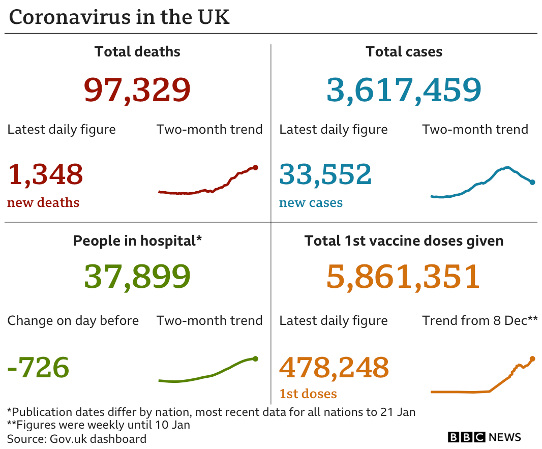 Chart showing UK coronavirus data