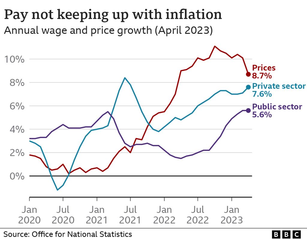 Line graph showing private and public sector pay not keeping up with inflation