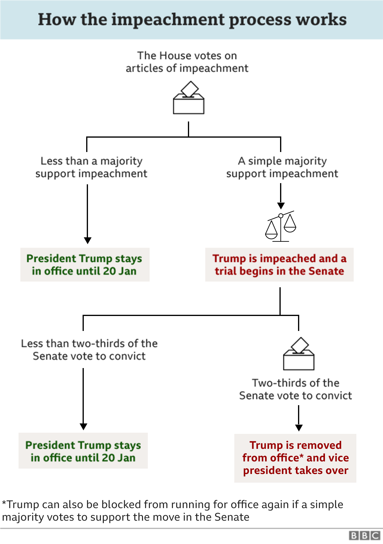 Impeachment graphic