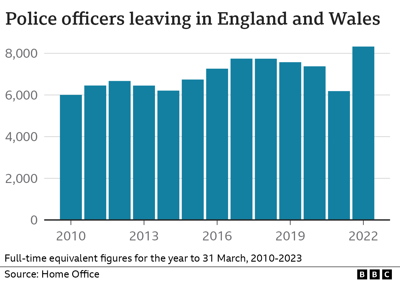 Диаграмма, показывающая количество полицейских, увольняющихся каждый год, 2010-2022 гг. Только Англия и Уэльс.
