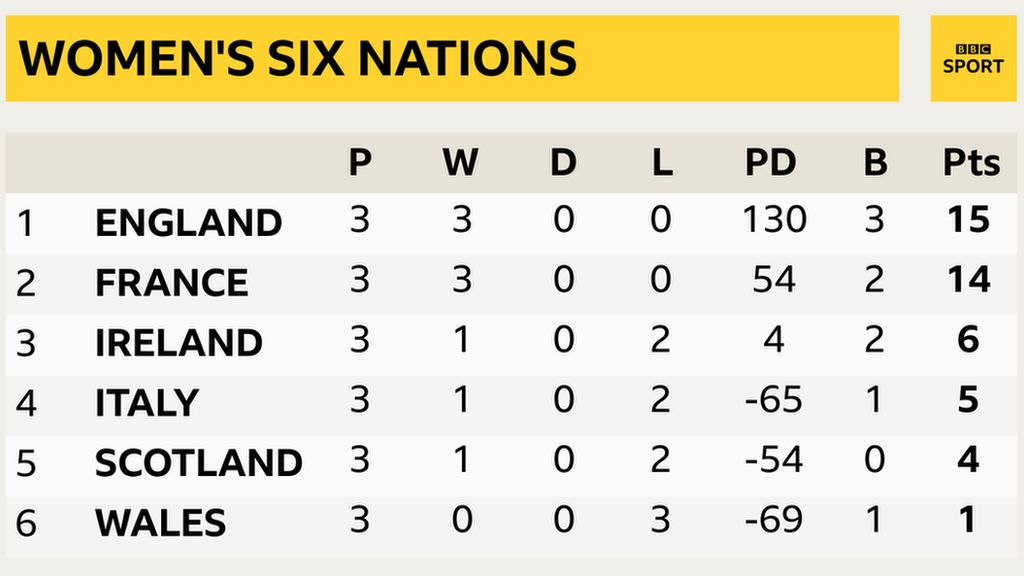 England lead the Women's Six Nations table with three bonus-point wins, France are one point behind in second, while Ireland are third, Italy fourth, Scotland fifth and Wales sixth