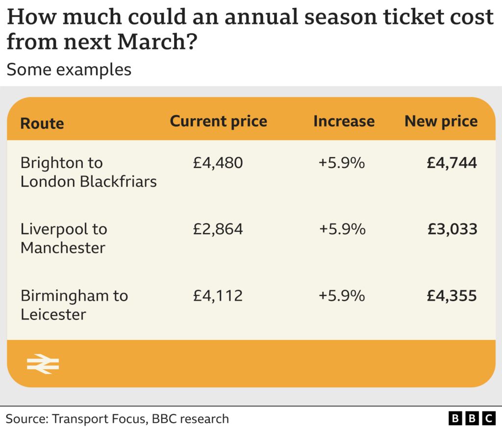 Graphic showing possible rail fare increases
