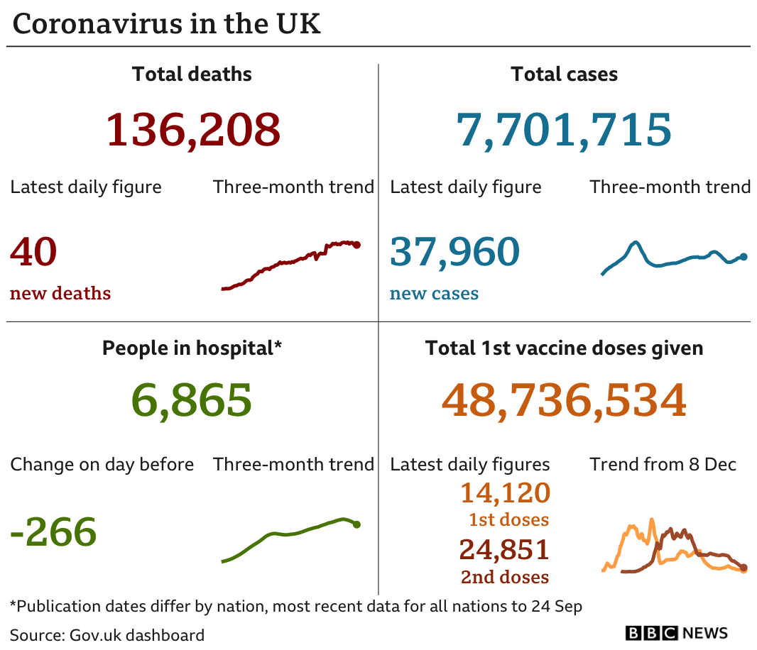 Government statistics show 136,208 people have now died, with 40 deaths reported in the latest 24-hour period. In total, 7,701,715 people have tested positive, up 37,960 in the latest 24-hour period. Latest figures show 6.865 people in hospital. In total, 48,736,354 people have received their first vaccination