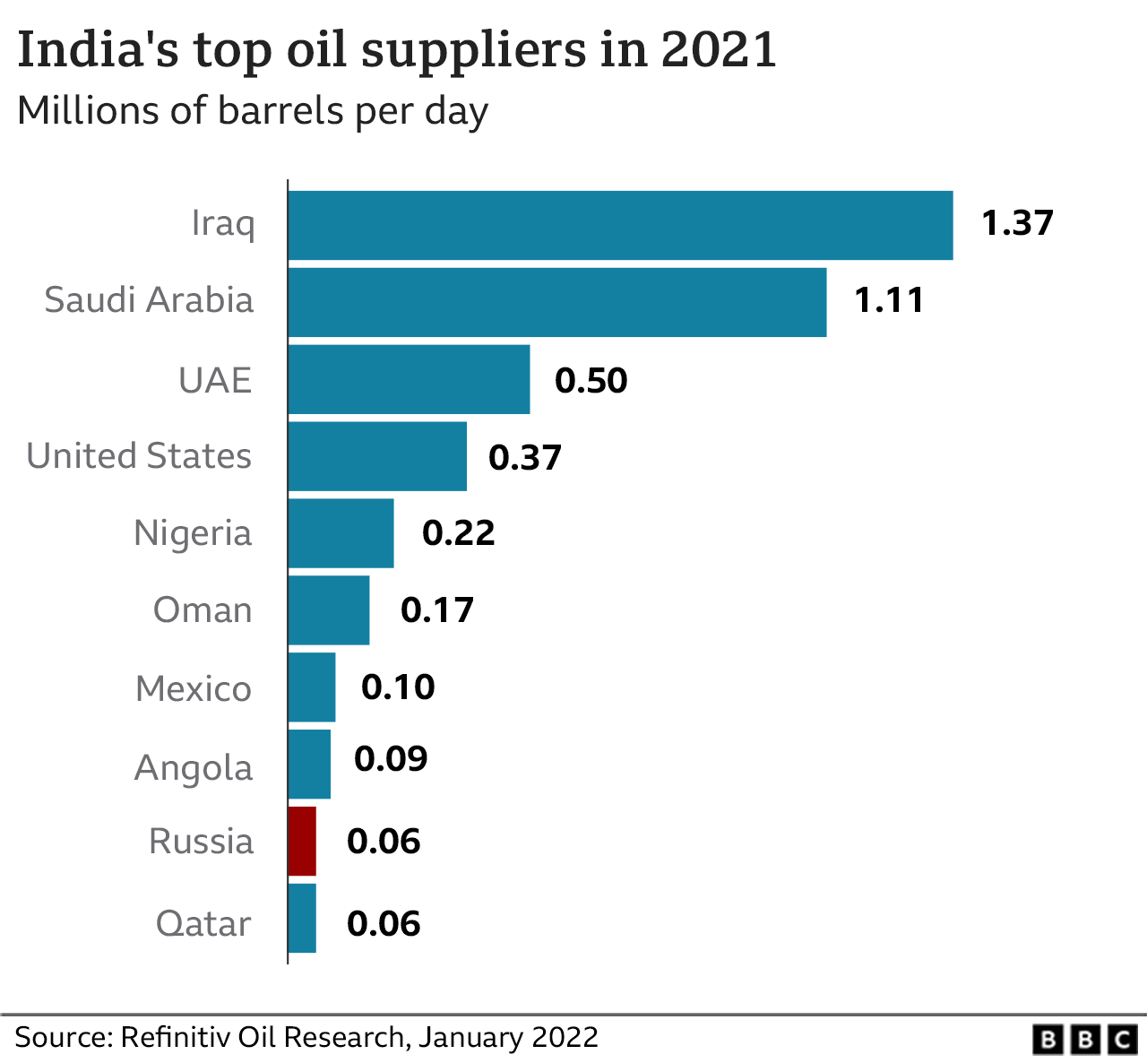 Chart on India's oil suppliers in 2021