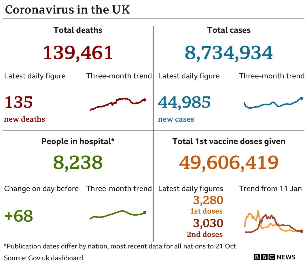 A graphic showing deaths, cases, people in hospital and number of first vaccine doses given in the UK