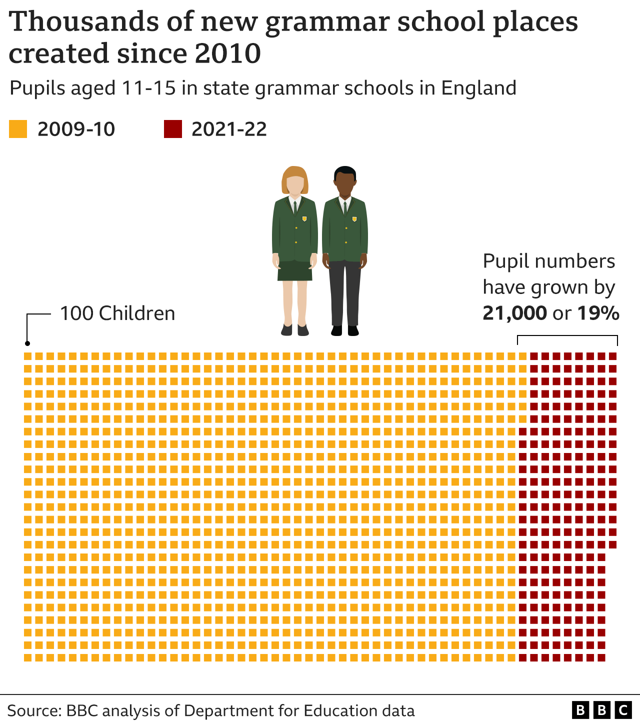 Graphic showing that thousands of new grammar school places have been created since 2010