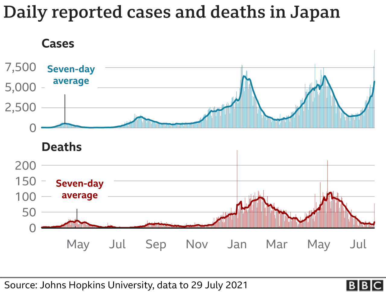 Gráfico que muestra el promedio semanal de casos y muertes en Japón