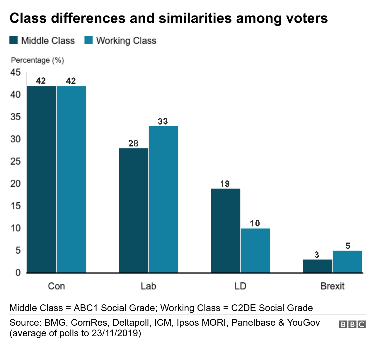 Class differences and similarities among voters