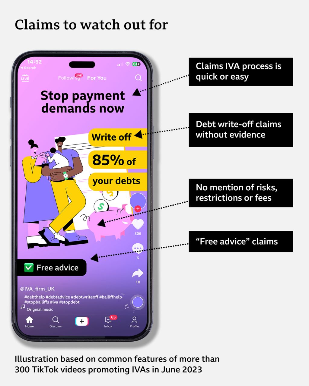 An illustration of a TikTok video indicating IVA claims to watch out for. This includes "debt write-off claims without evidence", "free advice claims", "claims IVA process is quick or easy" and "no mention of risks, restrictions or fees"