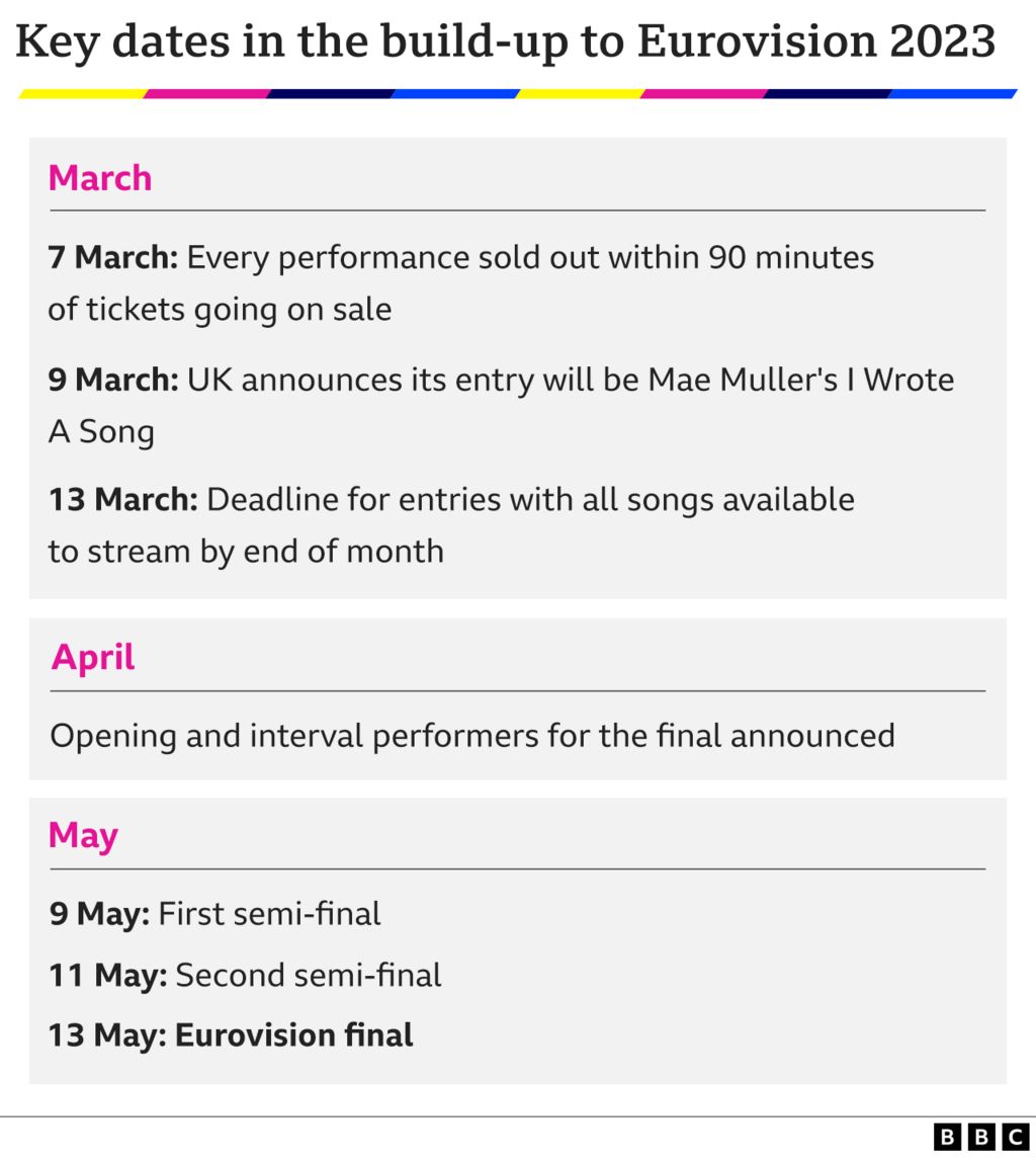 Upcoming dates in the Eurovision calendar