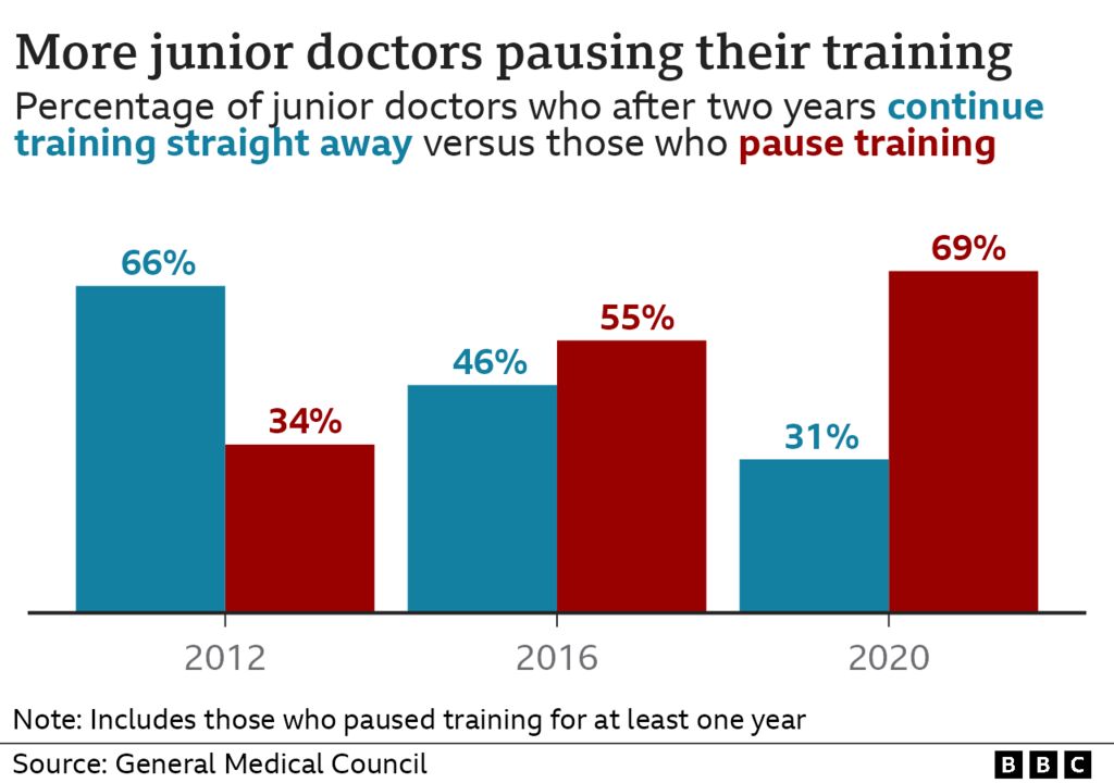 Chart showing junior doctors taking break in training