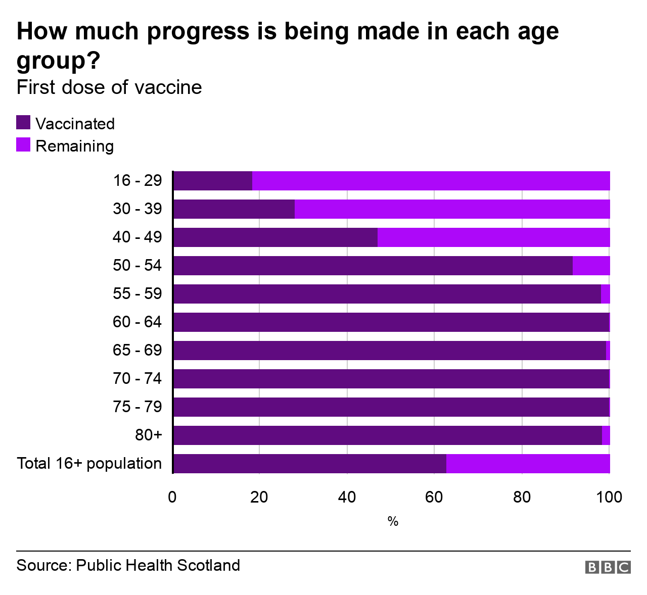 Age group vaccinations