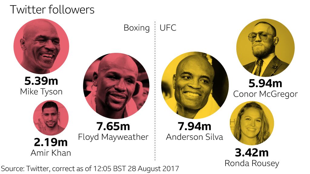 A graphic to show the number of Twitter followers boxing and UFC's biggest names have