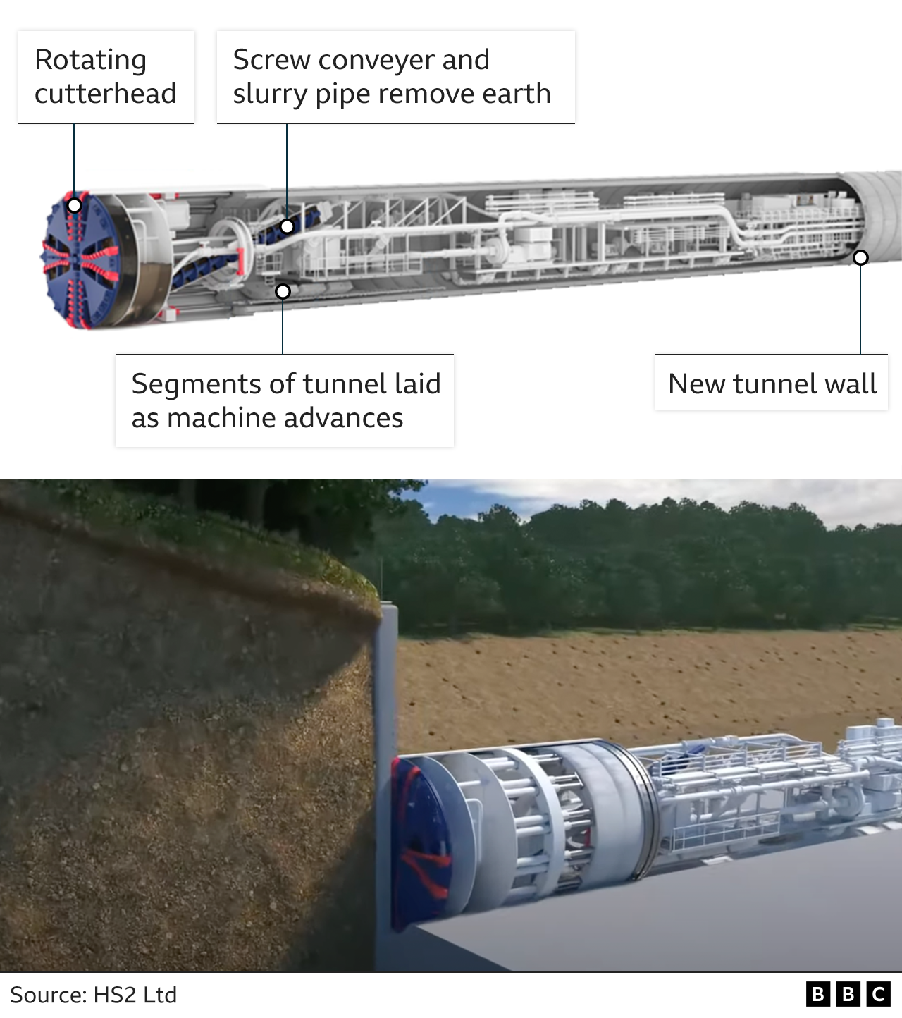 Graphic showing the boring machines being used to build HS2, highlighting the rotating cutterhead, screw conveyer and slurry pipe which remove earth, where the segments of tunnel are inside the machine and after they have been fitted