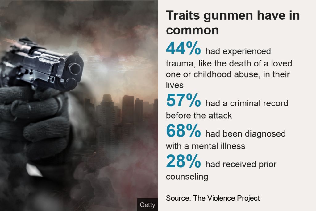 Updated graphic on traits gunmen have in common