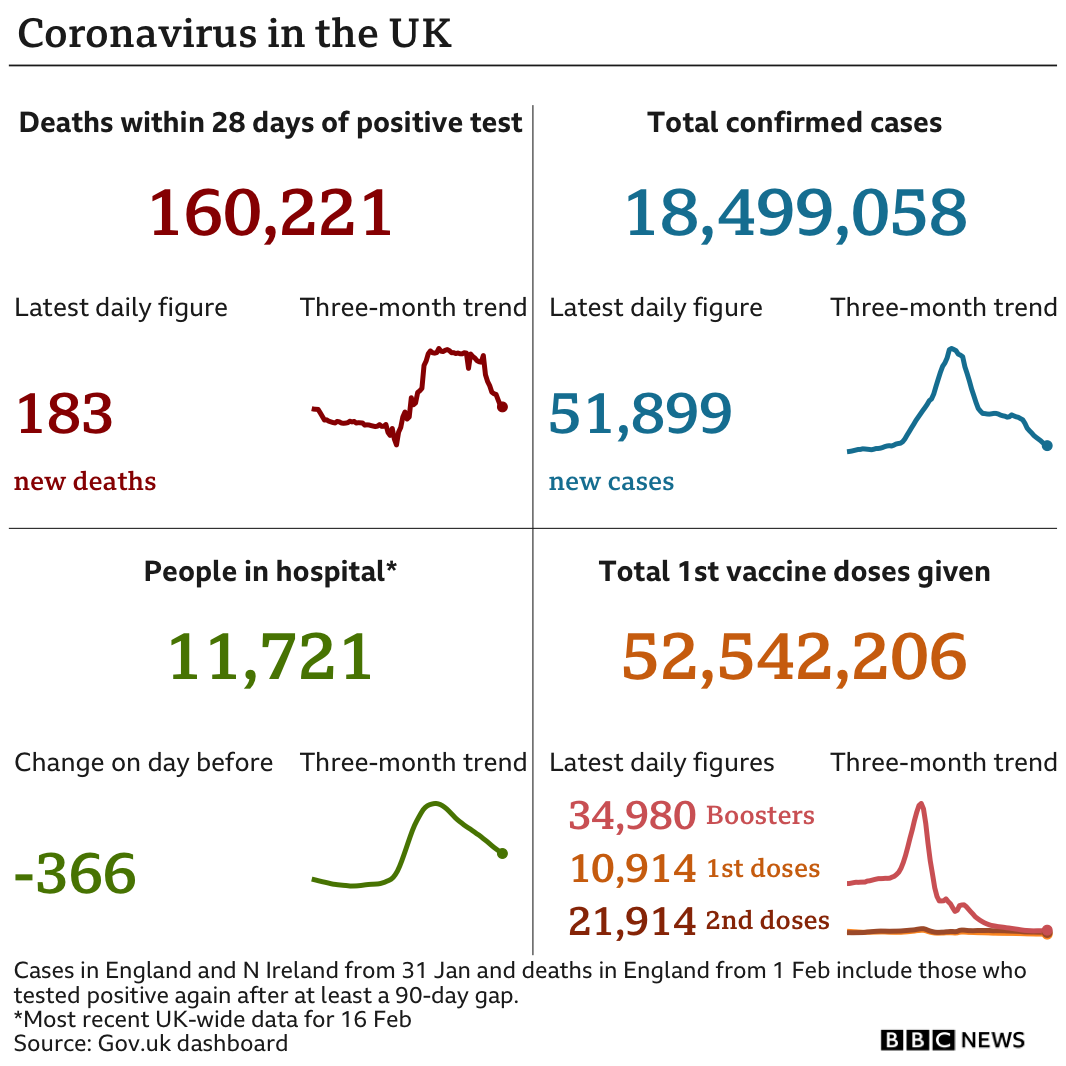 Government statistics show 160,221 people have now died, with 183 deaths reported in the latest 24-hour period. In total, 18,499,058 people have tested positive, up 51,899 in the latest 24-hour period. Latest figures show 11,721 people in hospital. In total, more than 52 million people have have had at least one vaccination