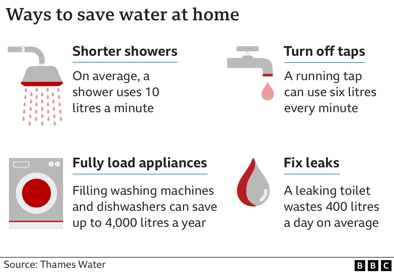 A graphic showing ways to save water at home