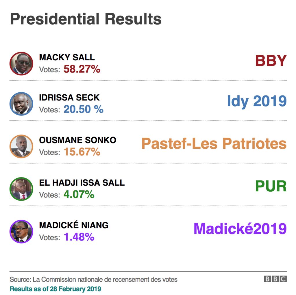Graphic showing the results