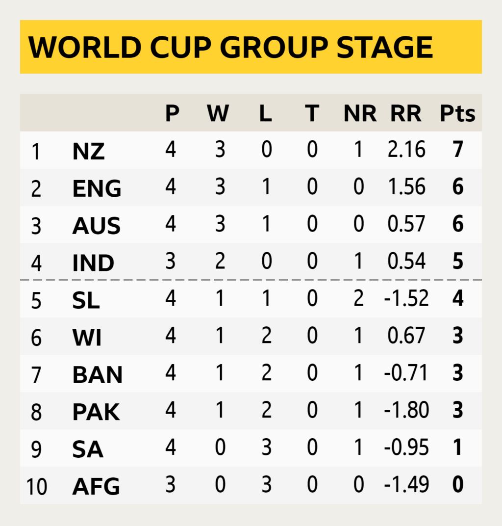 World Cup table: 1. NZ, 2. Eng, 3. Aus, 4. Ind, 5, SL, 6. WI, 7. Ban, 8. Pak, 9. SA, 10. Afg