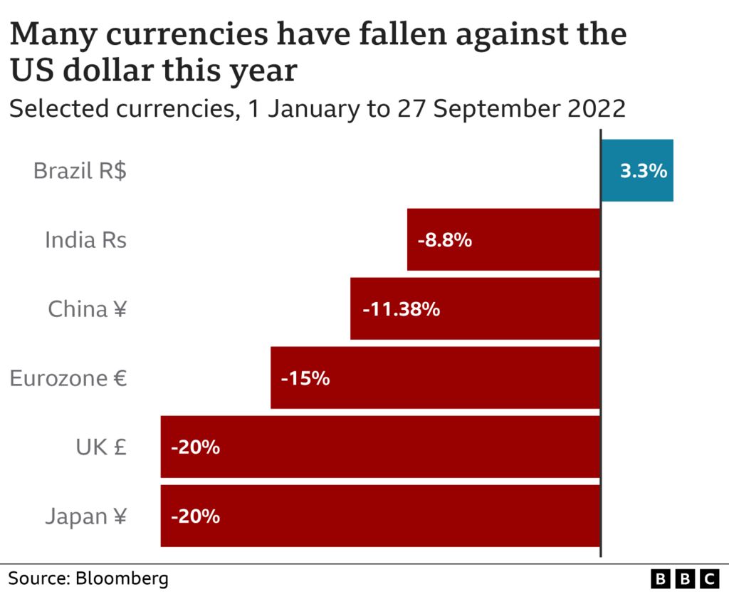 Why is the US dollar so strong, and what does it mean? - BBC News