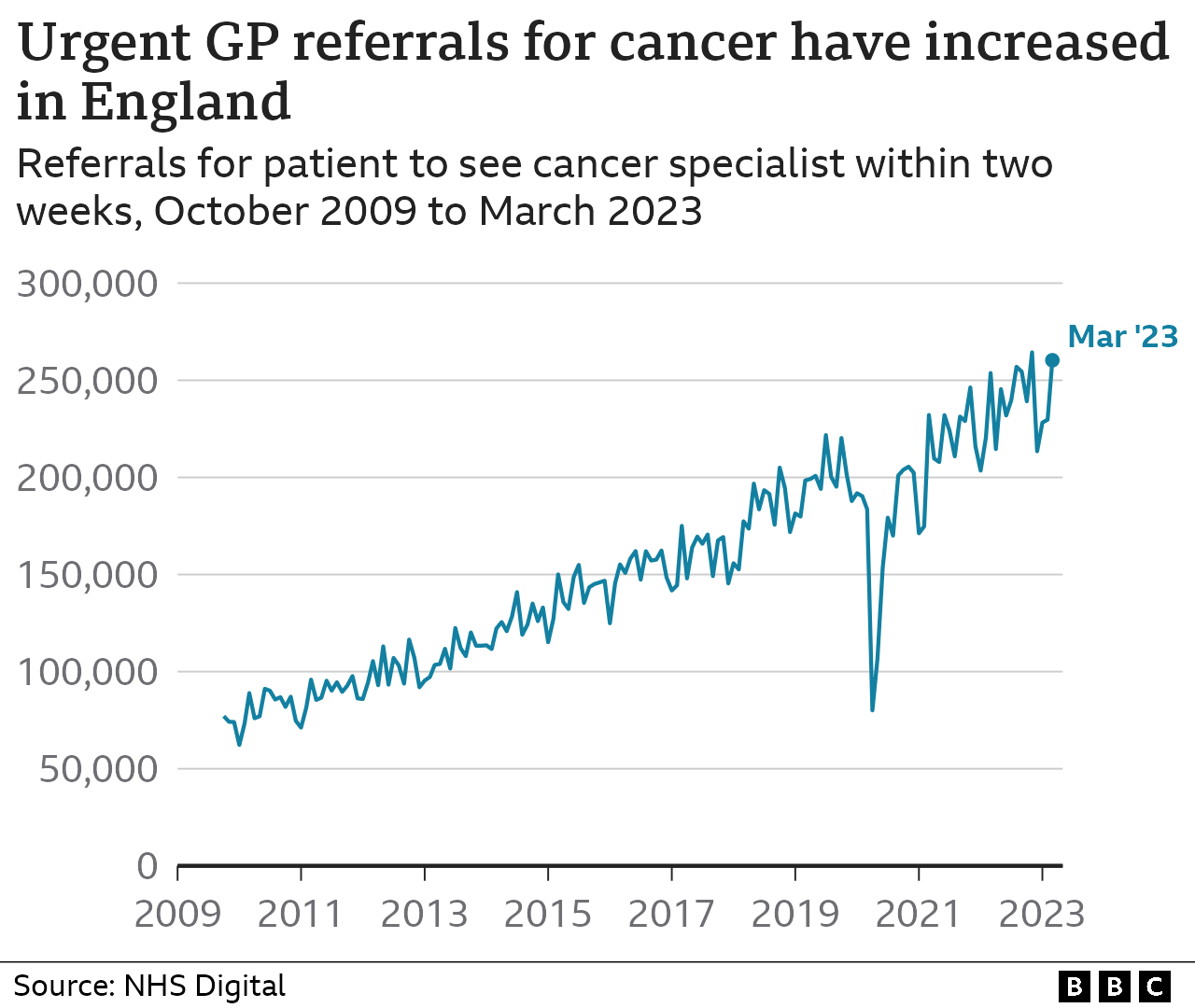 Graph showing cancer referrals in England