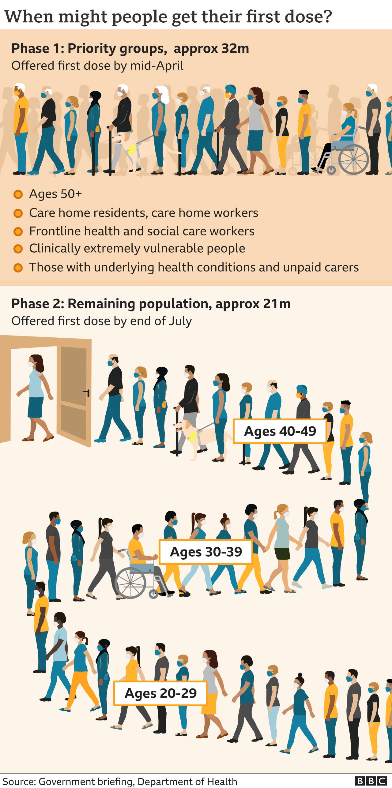 Infographic showing the priority group order for the vaccine rollout