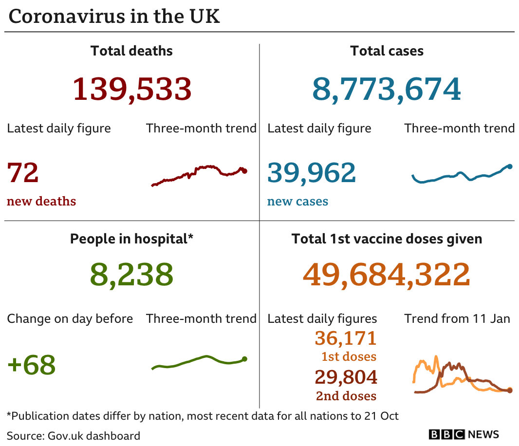 Government statistics show 139,533 people have now died, with 72 deaths reported in the latest 24-hour period. In total, 8,773,674 people have tested positive, up 39,962 in the latest 24-hour period. Latest figures show 8,238 people in hospital. In total, 49,684,322 people have received their first vaccination. Updated 24 October