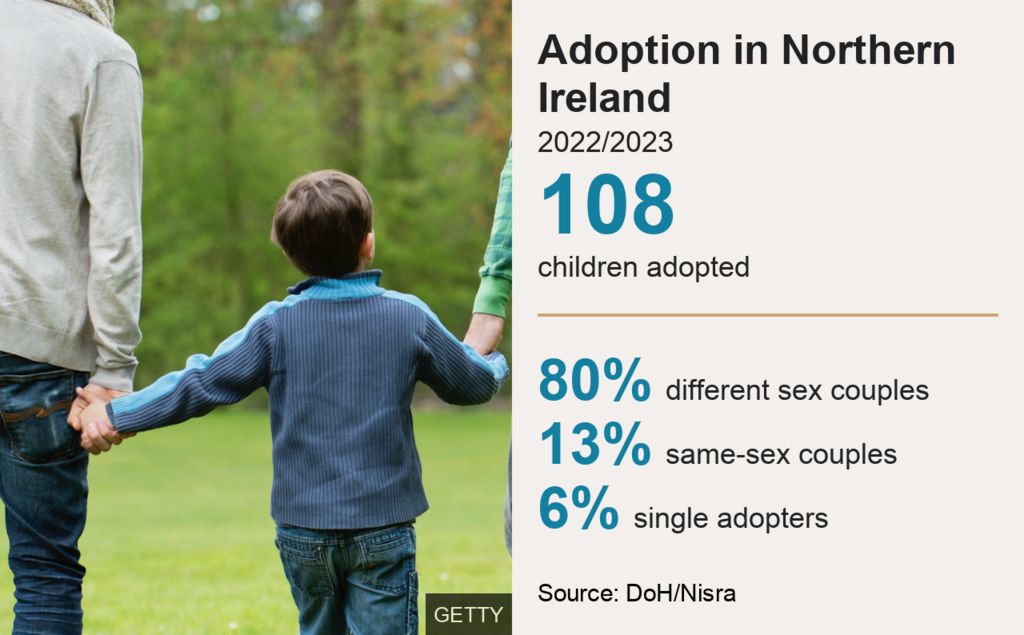 Adoption statistics for Northern Ireland March 2023