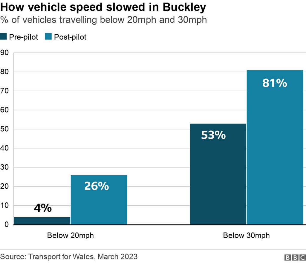 Graph showing changes to speed in Buckley