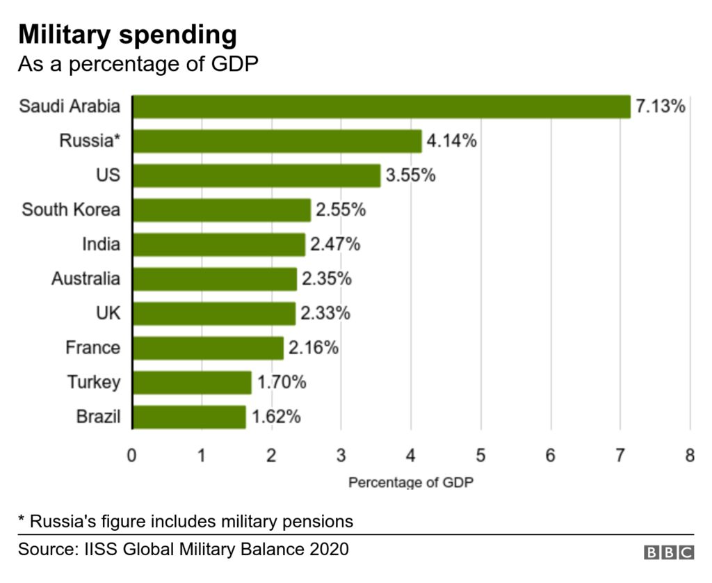 The UK ranks seventh globally for defence spending as a proportion of GDP