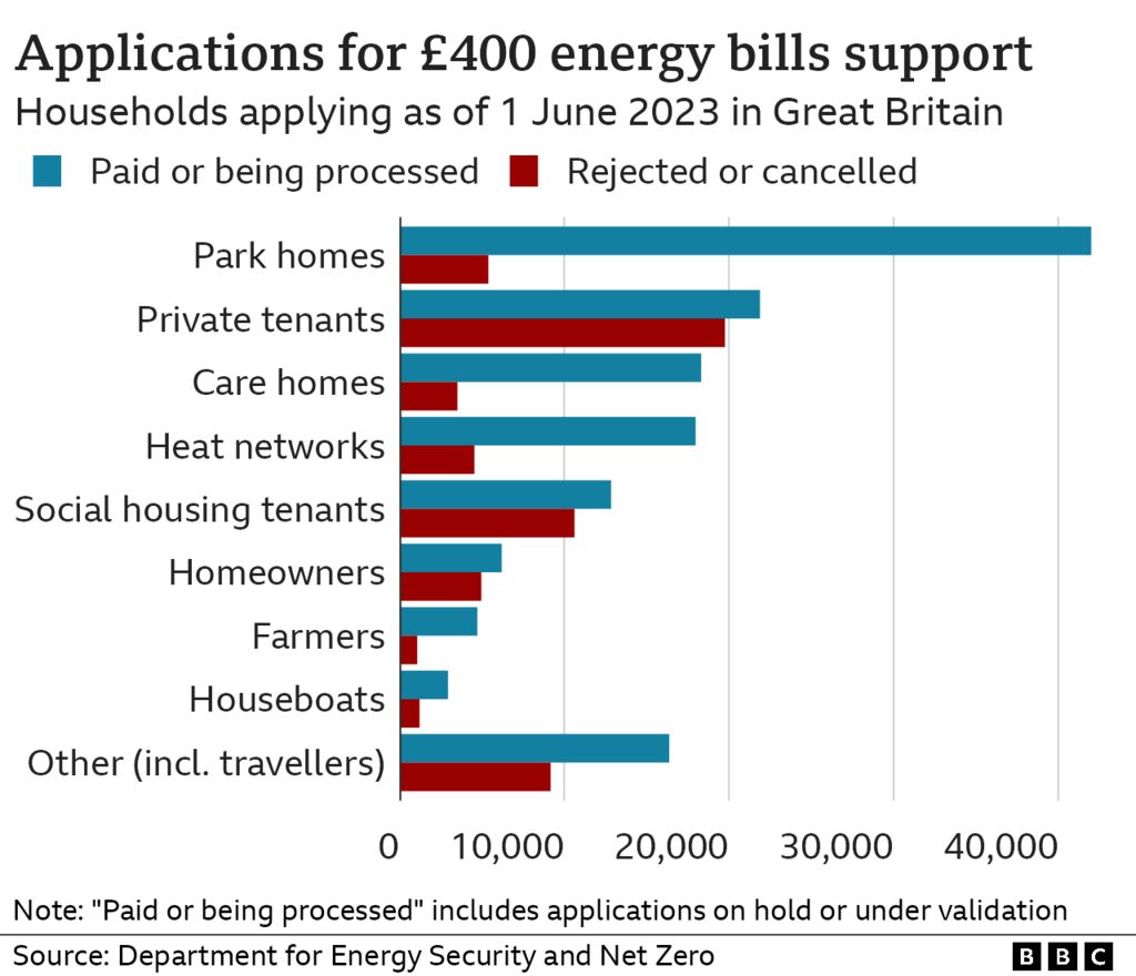 Диаграмма, показывающая, какие типы домохозяйств подали заявки и получили энергетическую помощь в размере 400 фунтов стерлингов