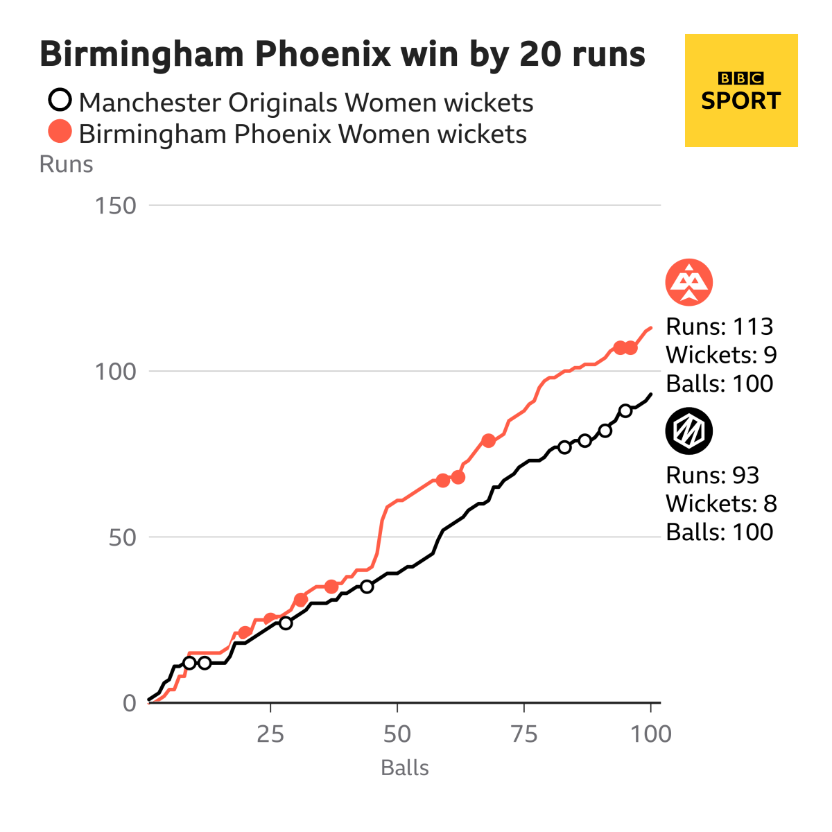 A worm showing how far behind Manchester Originals women were in their chase against Birmingham Phoenix