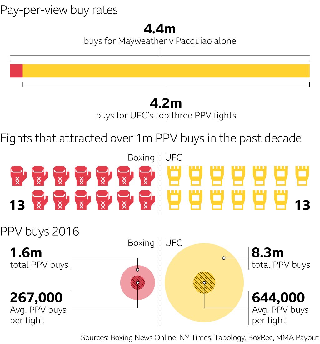 A graphic to show the pay-per-view stats for Mayweather v McGregor