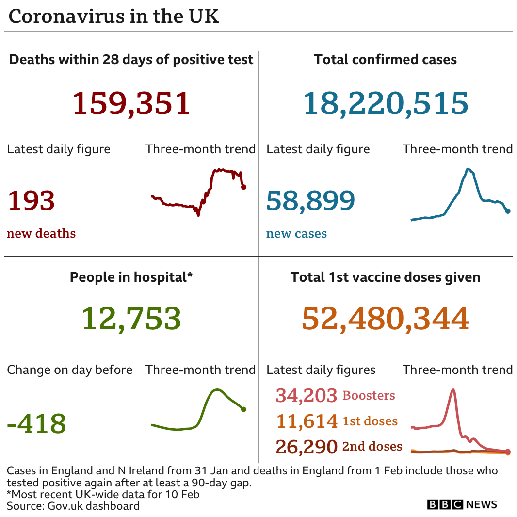 Government statistics show 159,351 people have now died, with 193 deaths reported in the latest 24-hour period. In total, 18,220,515 people have tested positive, up 58,899 in the latest 24-hour period. Latest figures show 12,753 people in hospital. In total, more than 52 million people have have had at least one vaccination. Updated 11 Feb.