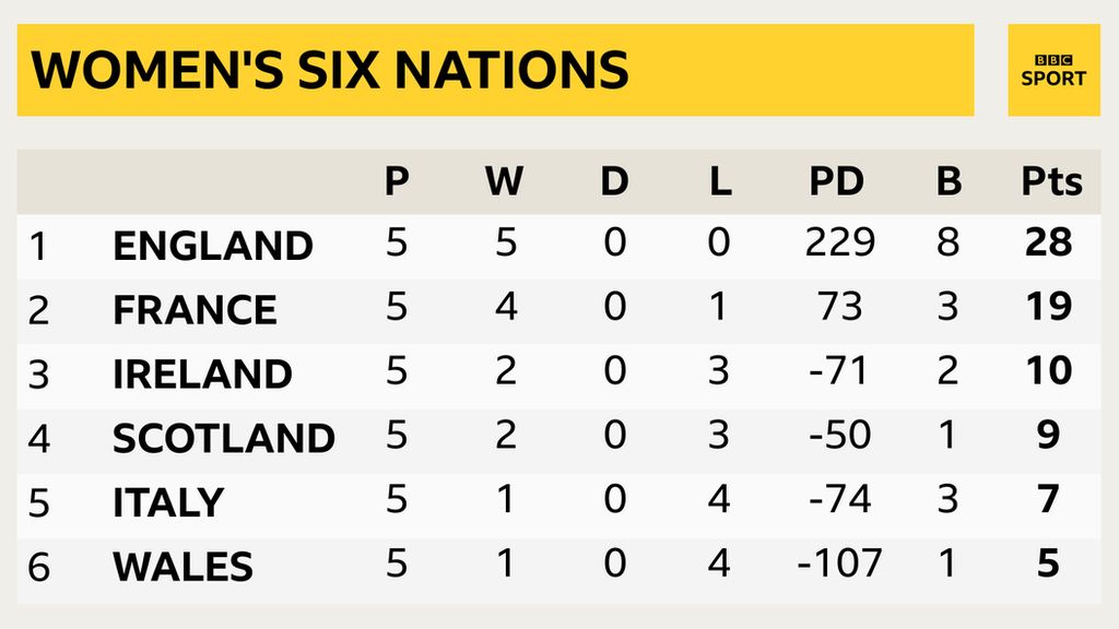 England finished top of the Women's Six Nations standings with 28 points, France came second, Ireland third, Scotland fourth, Italy fifth and Wales sixth