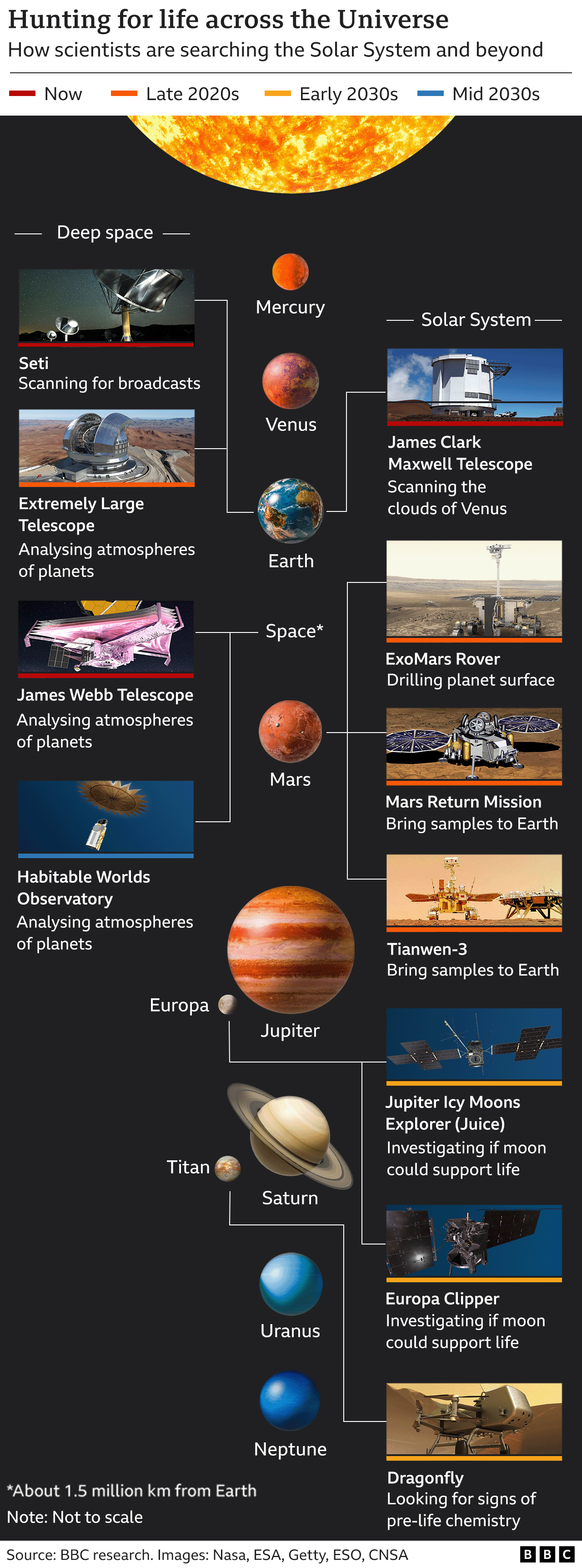 chart showing different projects searching for life in space.