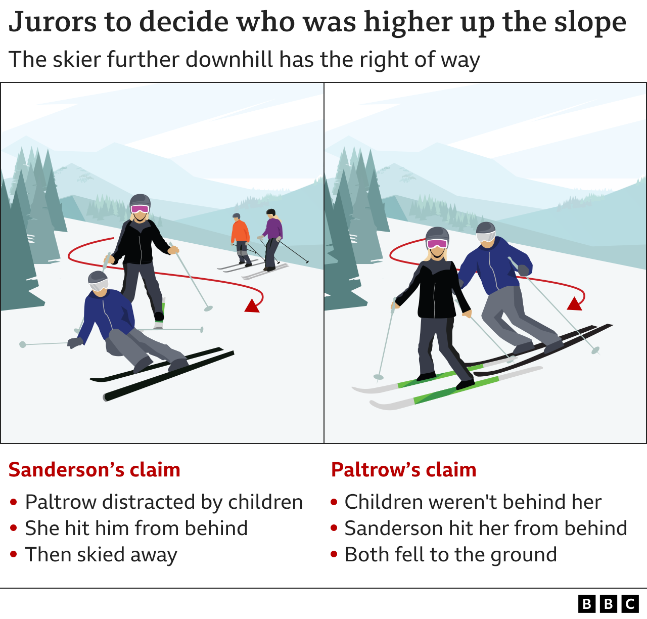 Графика, показывающая две версии что произошло: присяжные должны решить, кто был выше и, следовательно, виноват в столкновении, но и Сандерсон, и Пэлтроу утверждают, что они были еще ниже