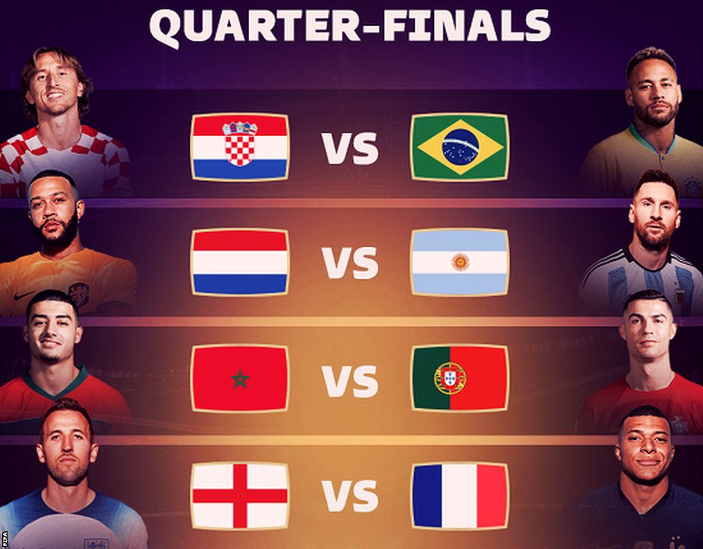 World Cup quarter-final line-up: Croatia v Brazil, Netherlands v Argentina, Morocco v Portugal and England v France