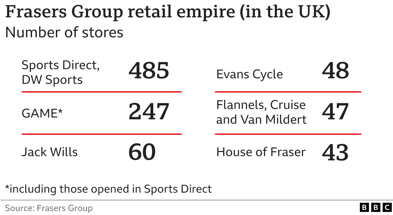 График, показывающий империю розничной торговли Frasers Group в Великобритании