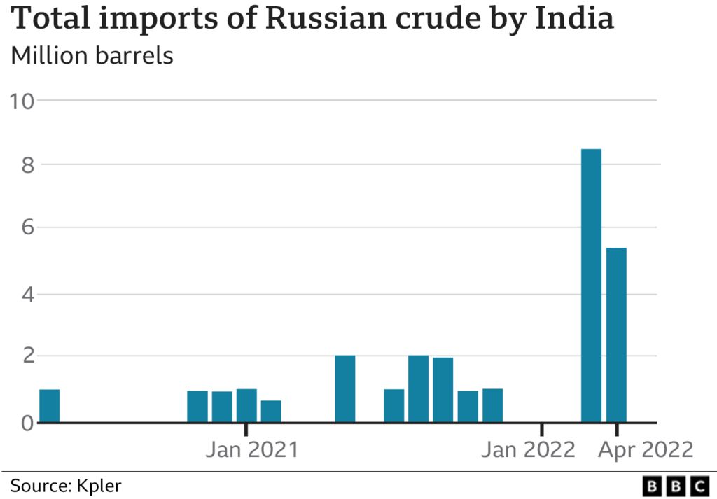 Ukraine crisis: Why India is buying more Russian oil - BBC News