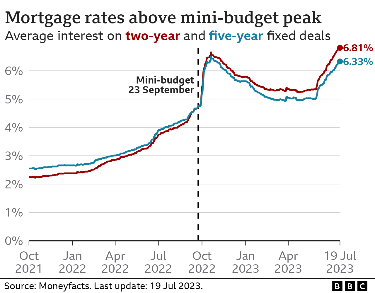 Will Mortgage Rates Go Down In 2024 Uk Alys Lynnea