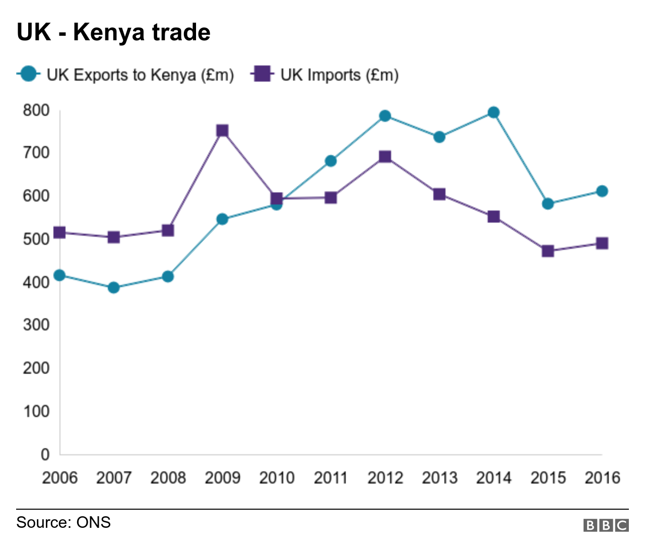 Chart shows imports and exports between Kenya and the UK, the value of which have fallen since 2012.