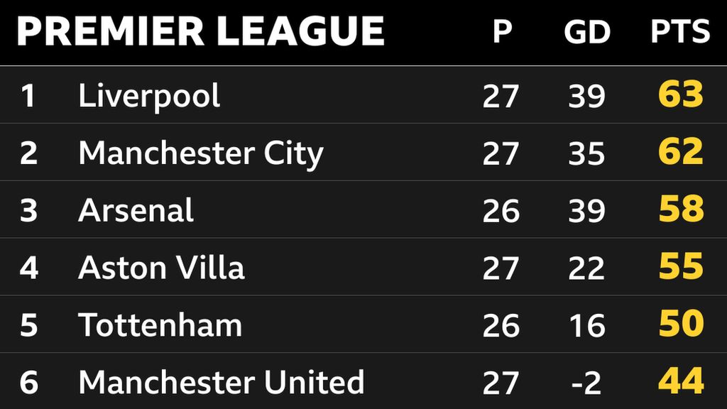 Snapshot of the top of the Premier League: 1st Liverpool, 2nd Man City, 3rd Arsenal, 4th Aston Villa, 5th Tottenham & 6th Man Utd