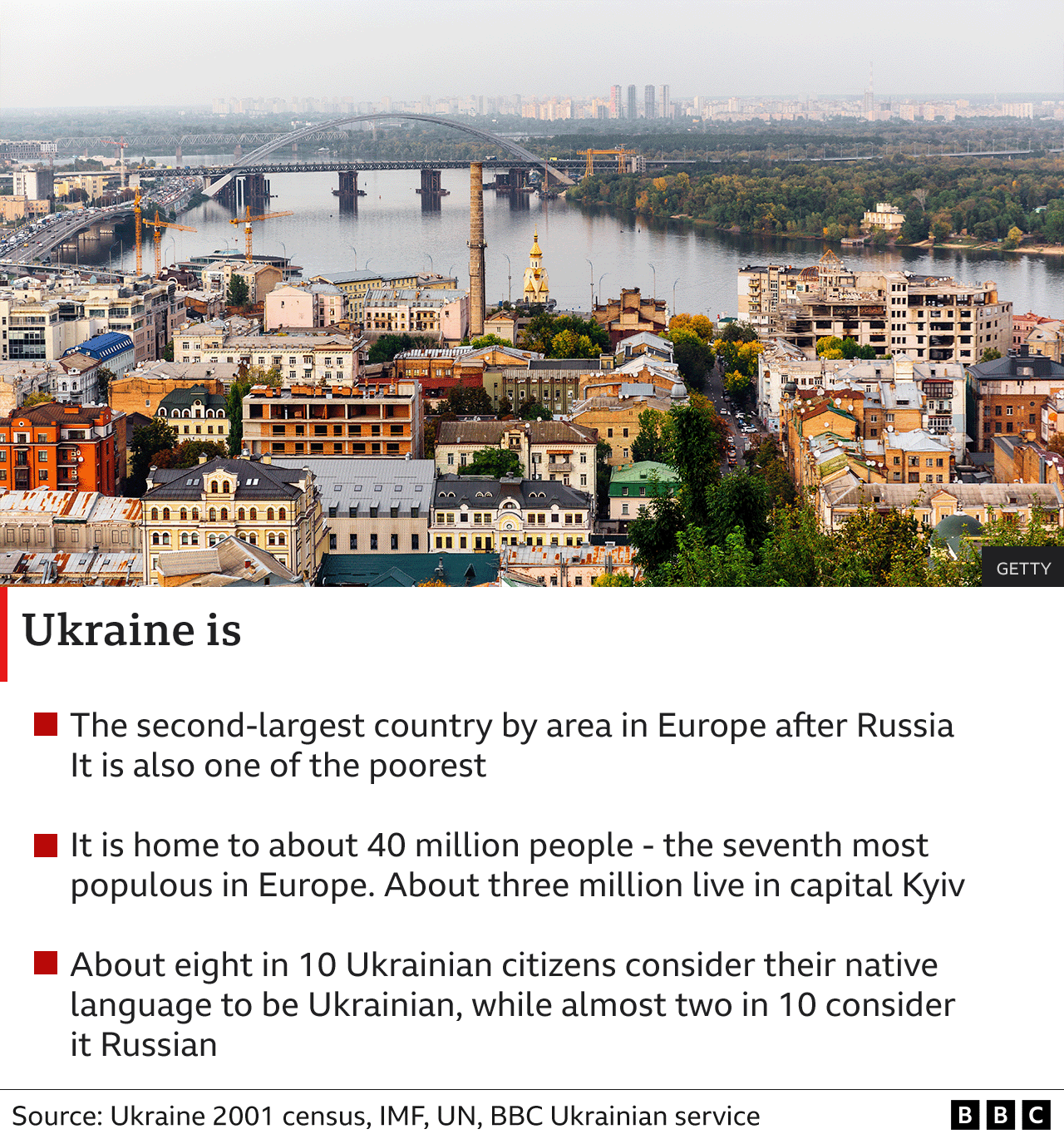 Image and text: Ukraine is… the second-largest country by area in Europe after Russia; It is also one of the poorest; it is home to about 40 million people - the seventh most populous in Europe. Around three million live in capital Kyiv; About eight in 10 Ukrainian citizens consider their native language to be Ukrainian, while almost two in 10 consider it Russian