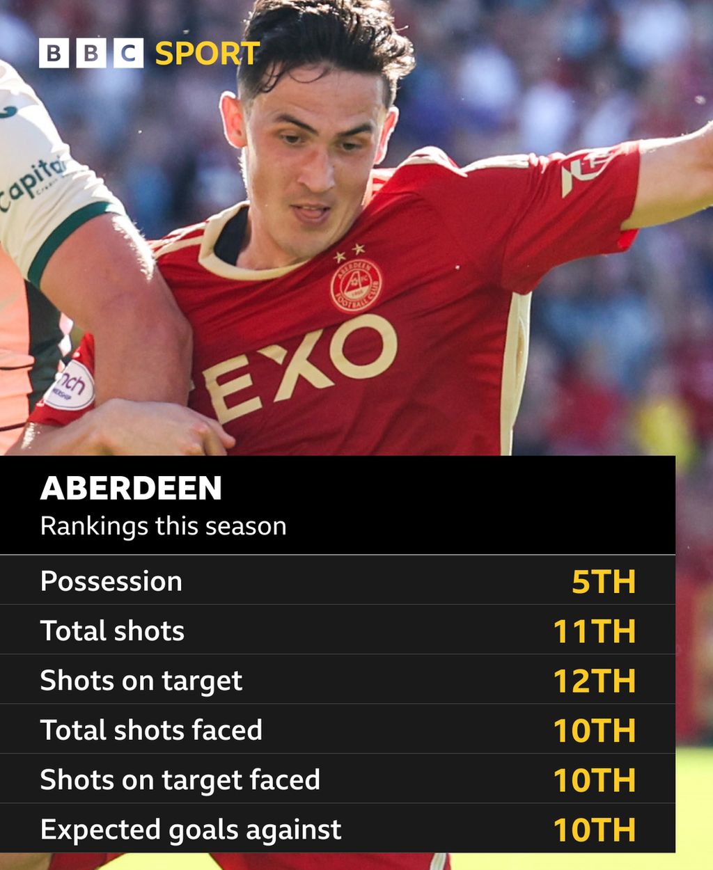 Aberdeen stats graphic