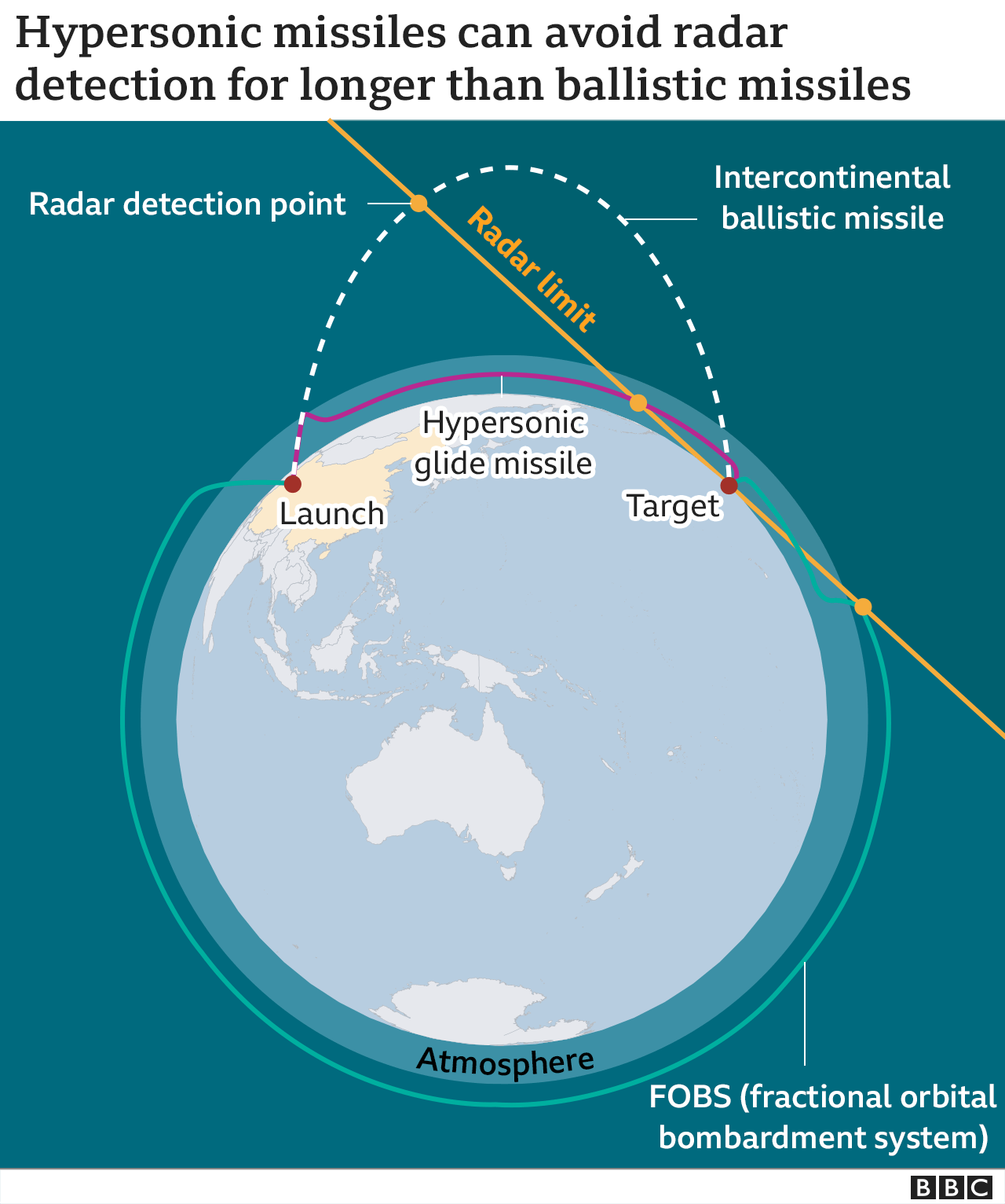 Diagram showing the arc of ICBMs versus hypersonic