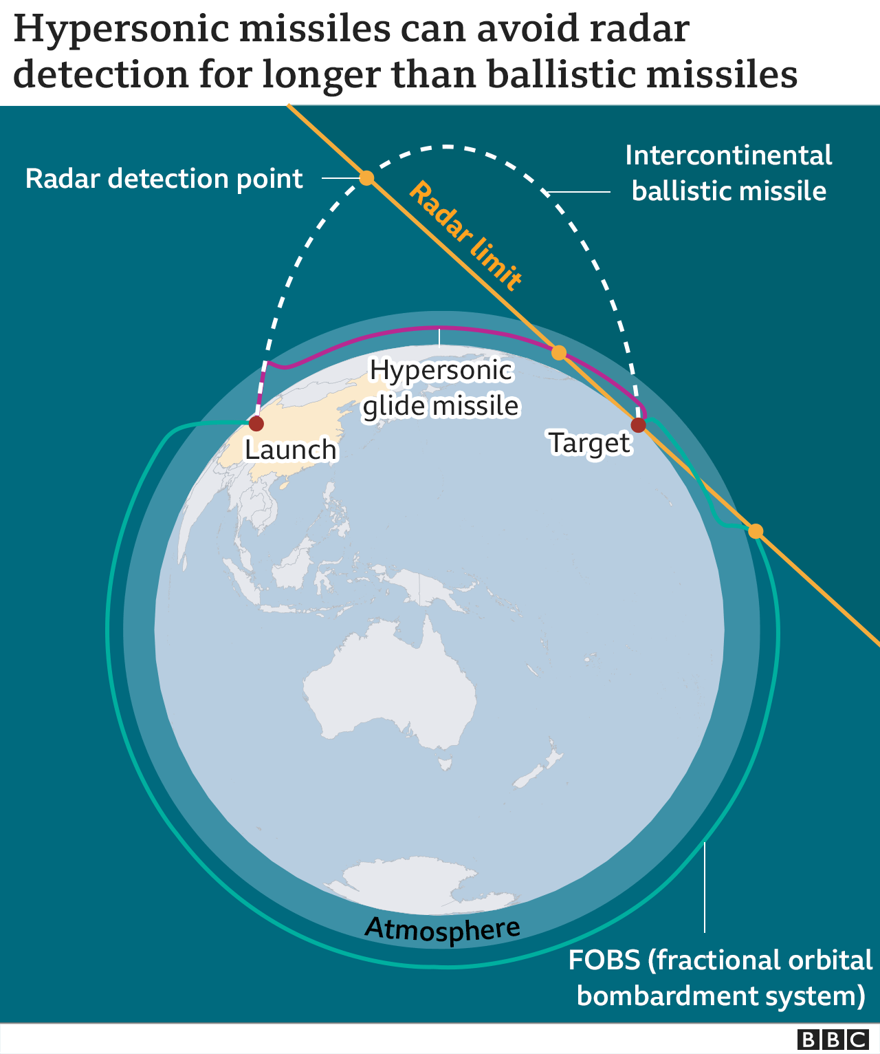 Diagram yang menunjukkan busur ICBM v hipersonik