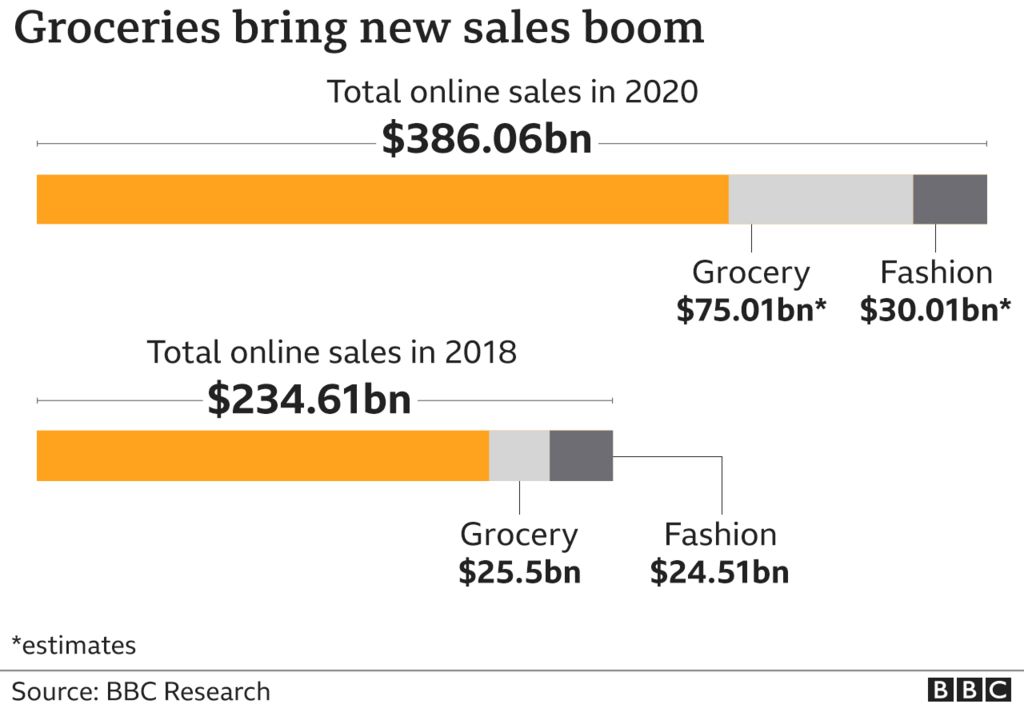 Amazon sales by segment