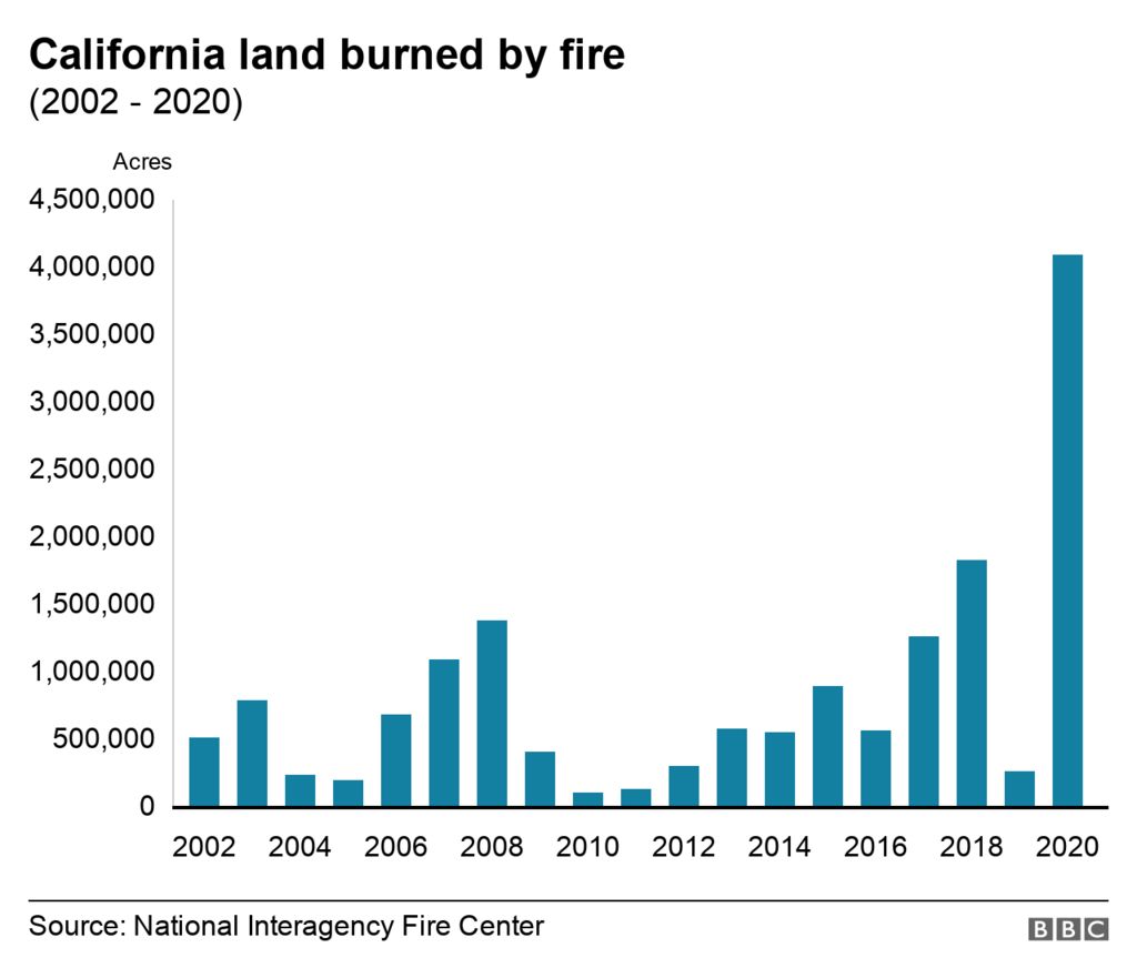 Chart showing land in California burned by fire since 2002