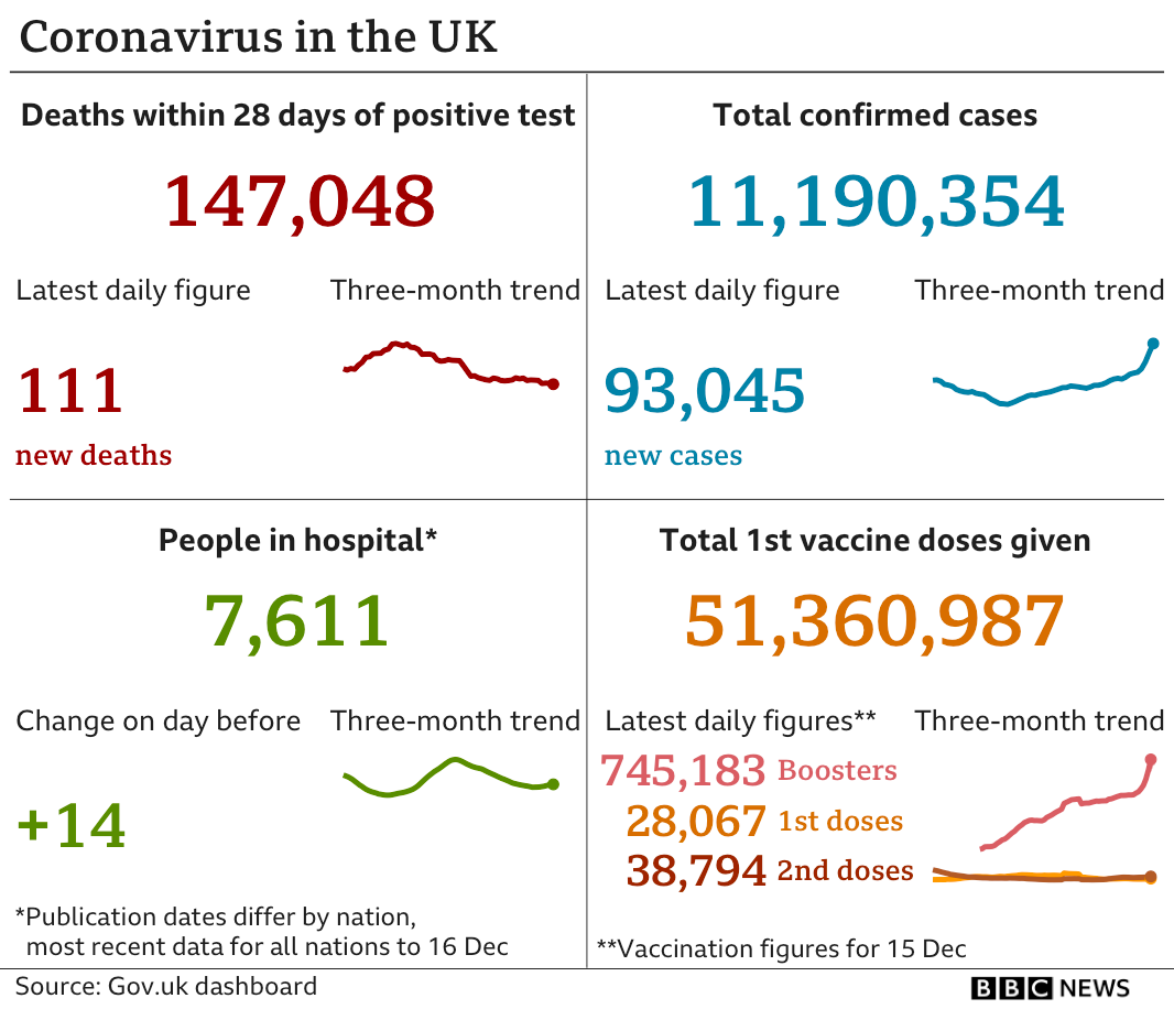 Government statistics show 147,048 people have now died, with 111 deaths reported in the latest 24-hour period. In total, 11,190,354 people have tested positive, up 93,045 in the latest 24-hour period. Latest figures show 7,611 people in hospital. In total, 51,360,987 people have received their first vaccination. Updated 17 Dec.